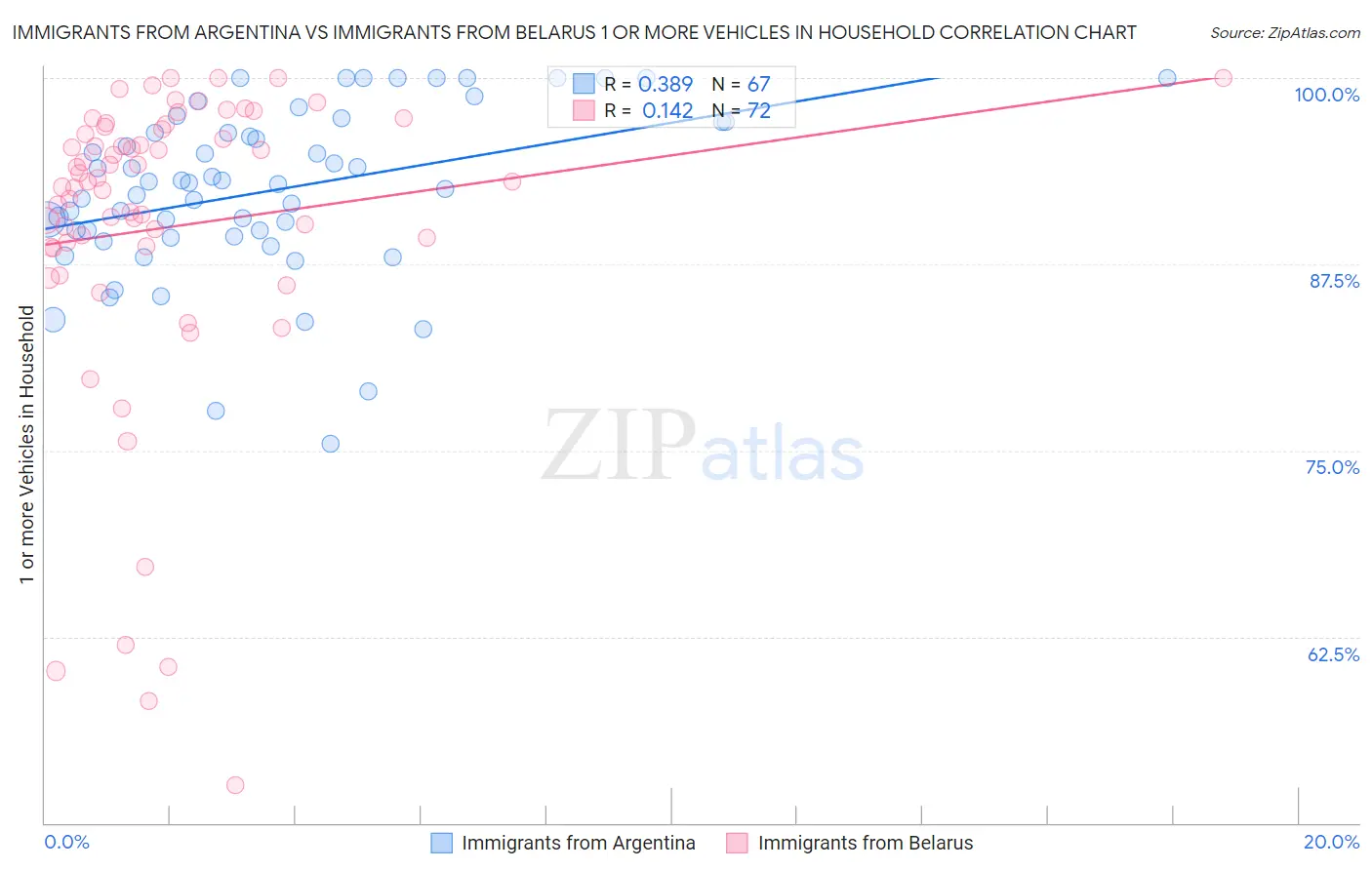 Immigrants from Argentina vs Immigrants from Belarus 1 or more Vehicles in Household