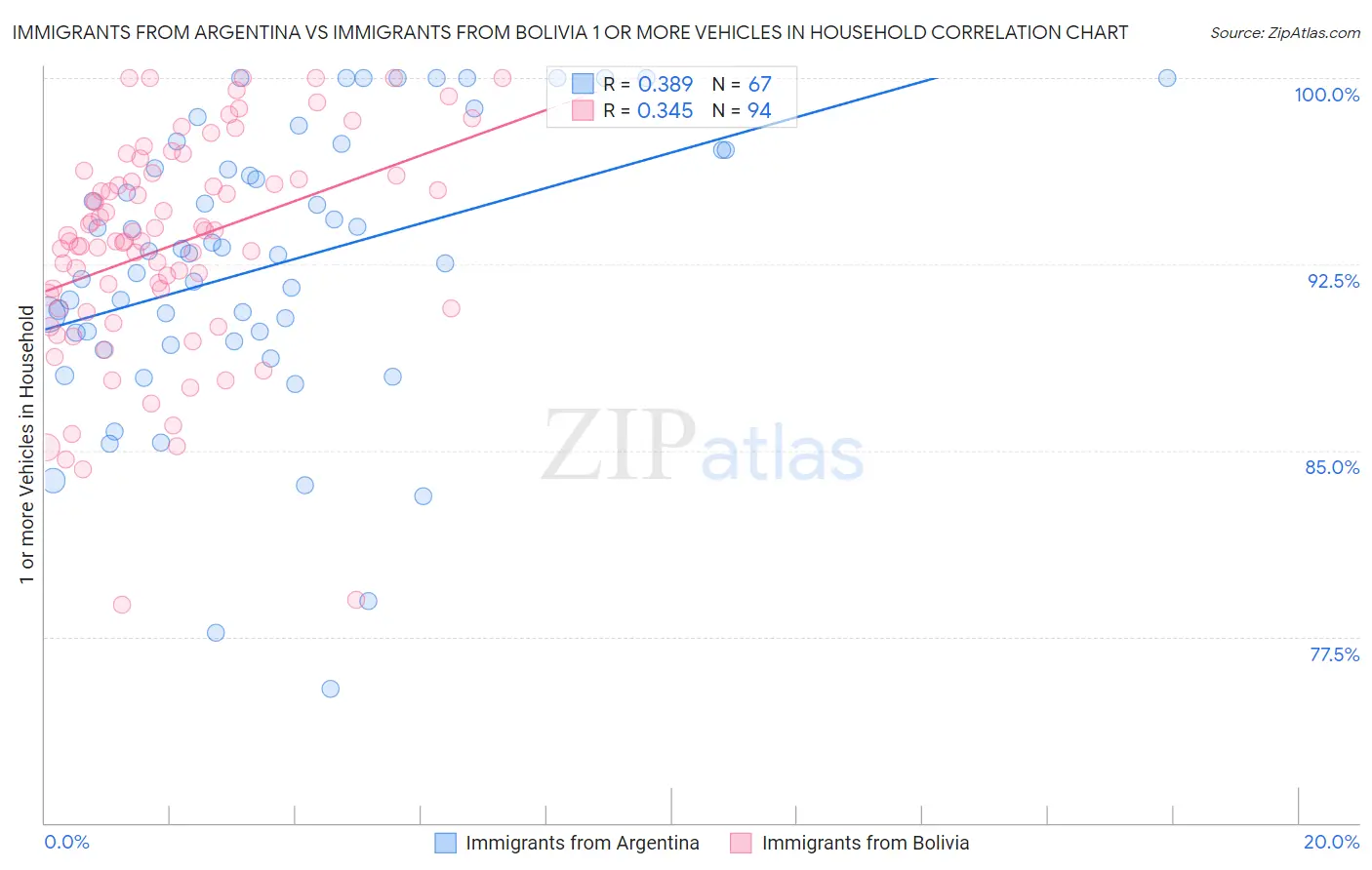 Immigrants from Argentina vs Immigrants from Bolivia 1 or more Vehicles in Household