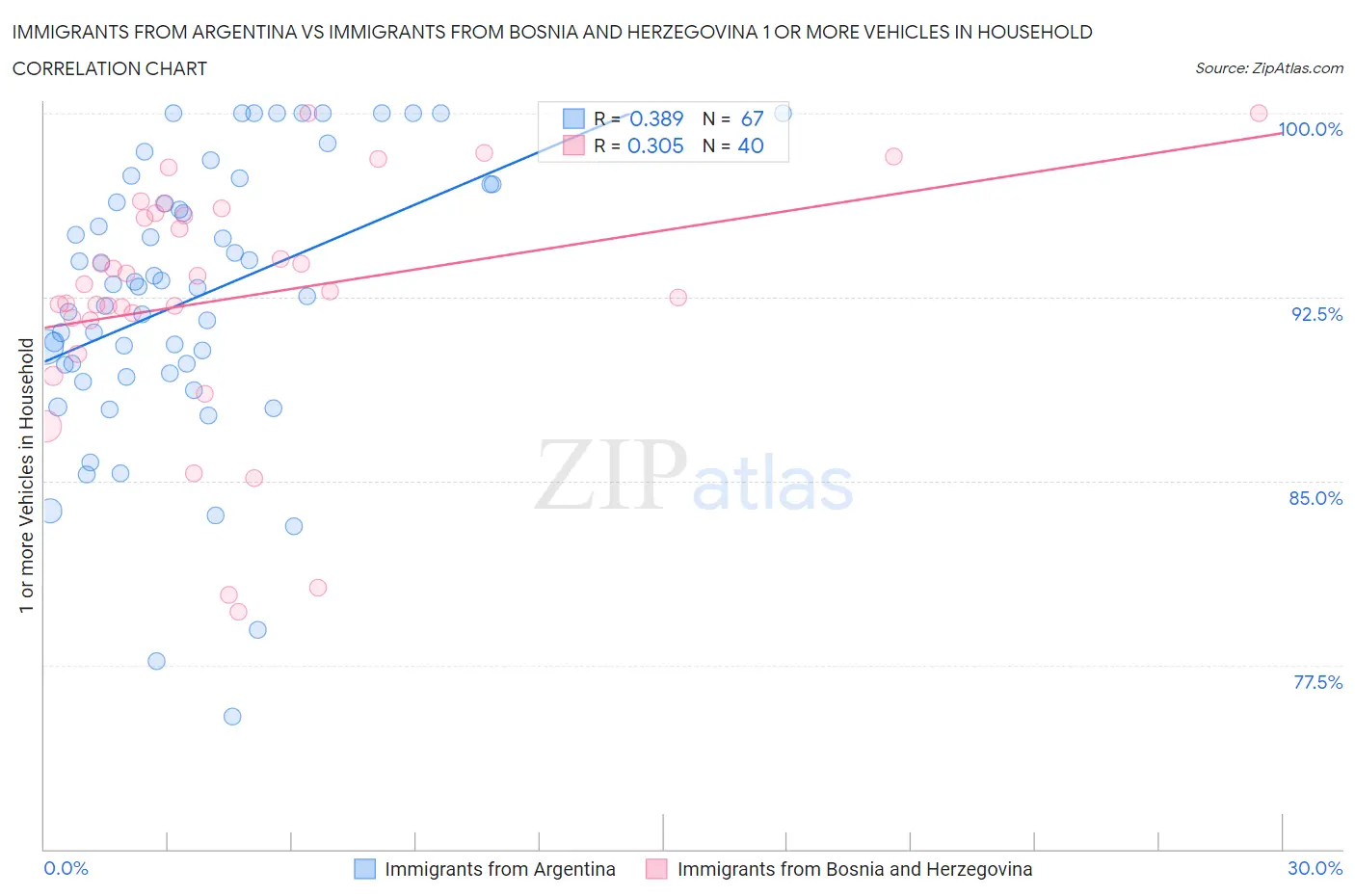 Immigrants from Argentina vs Immigrants from Bosnia and Herzegovina 1 or more Vehicles in Household