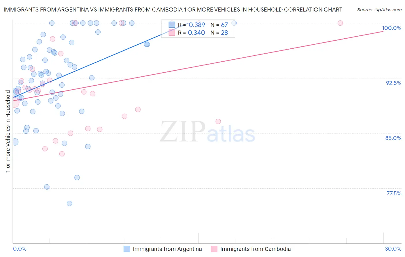 Immigrants from Argentina vs Immigrants from Cambodia 1 or more Vehicles in Household