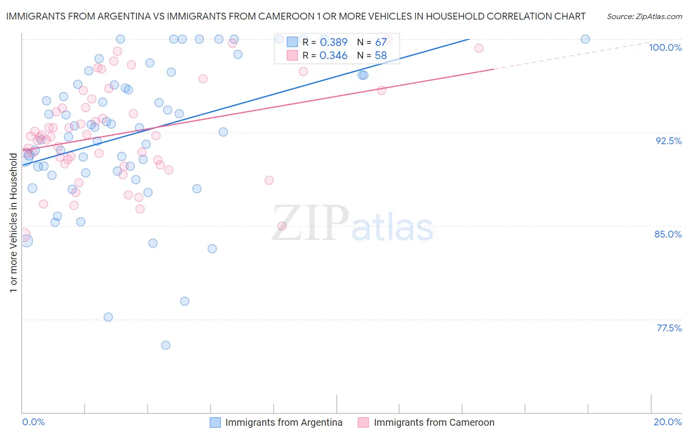 Immigrants from Argentina vs Immigrants from Cameroon 1 or more Vehicles in Household