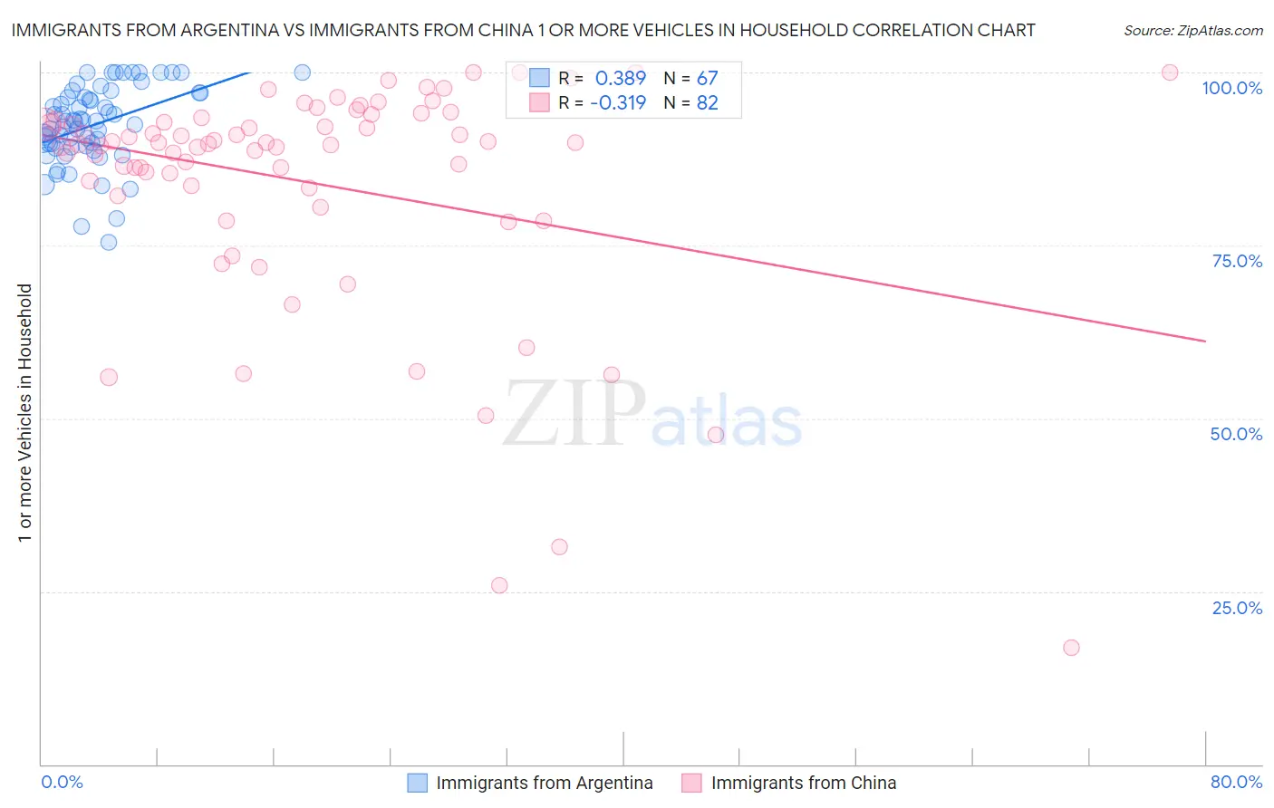 Immigrants from Argentina vs Immigrants from China 1 or more Vehicles in Household