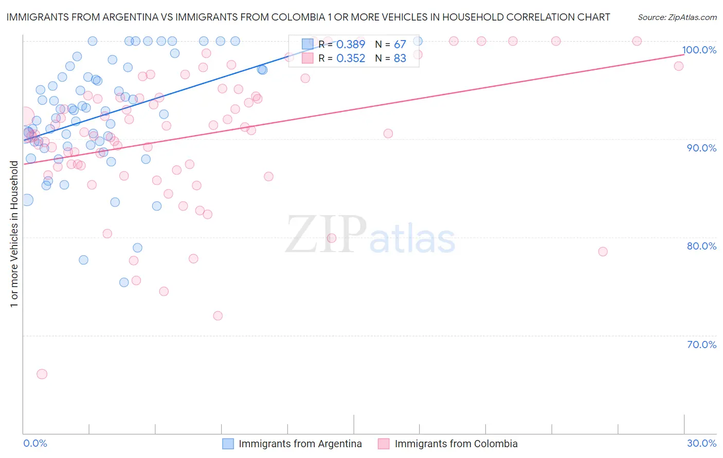Immigrants from Argentina vs Immigrants from Colombia 1 or more Vehicles in Household