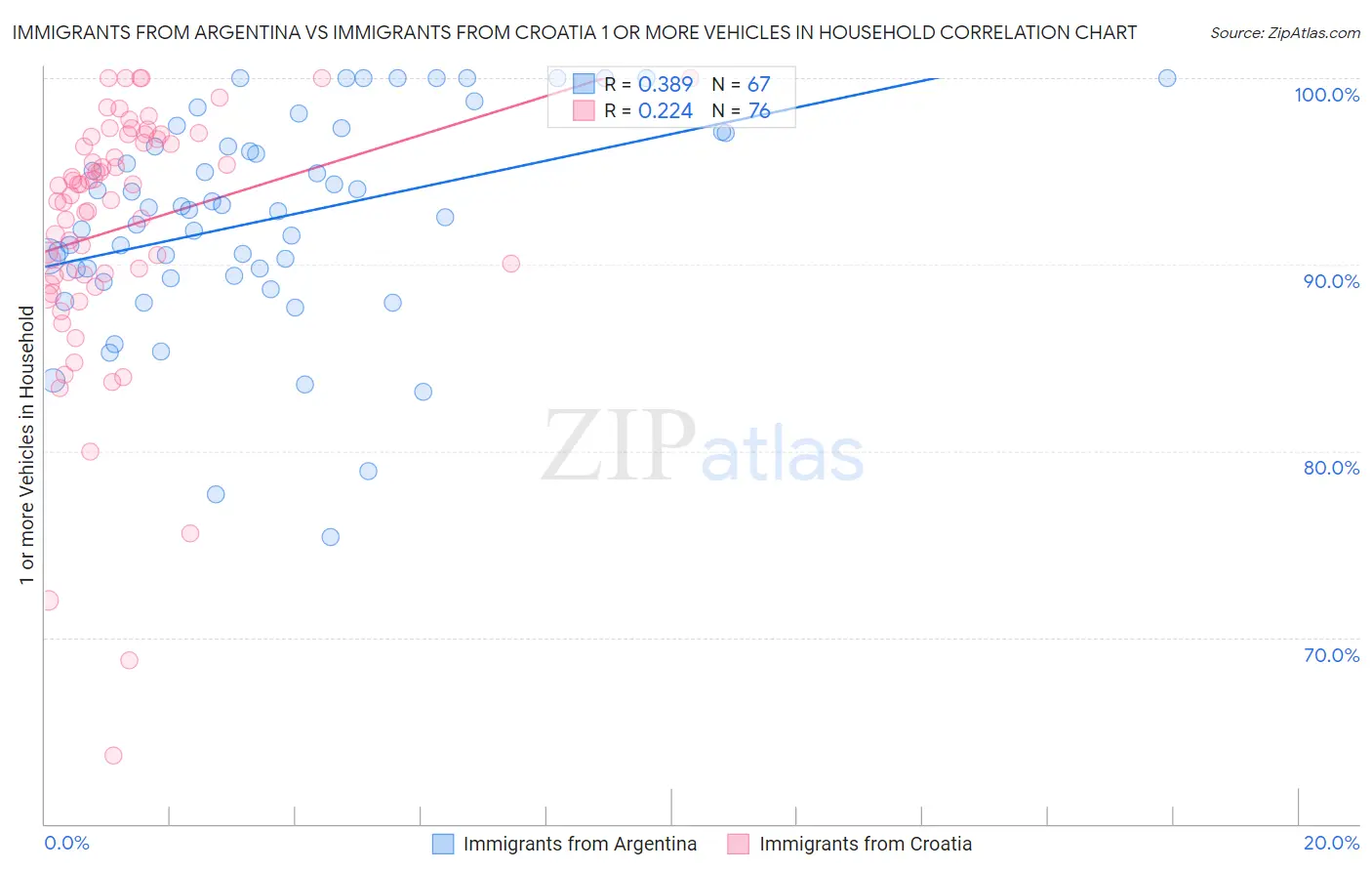 Immigrants from Argentina vs Immigrants from Croatia 1 or more Vehicles in Household