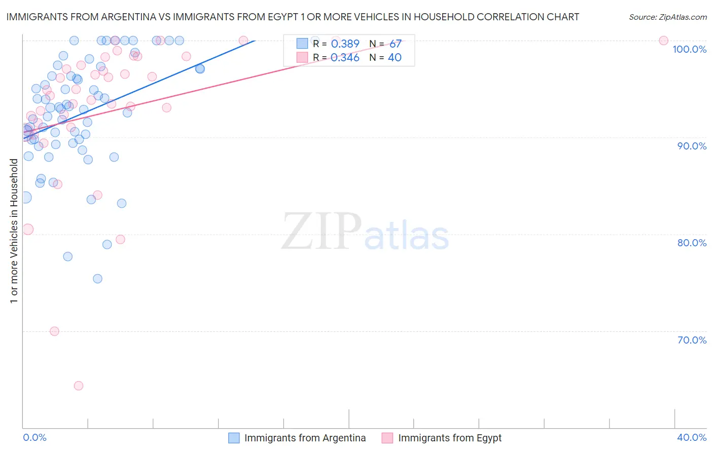 Immigrants from Argentina vs Immigrants from Egypt 1 or more Vehicles in Household