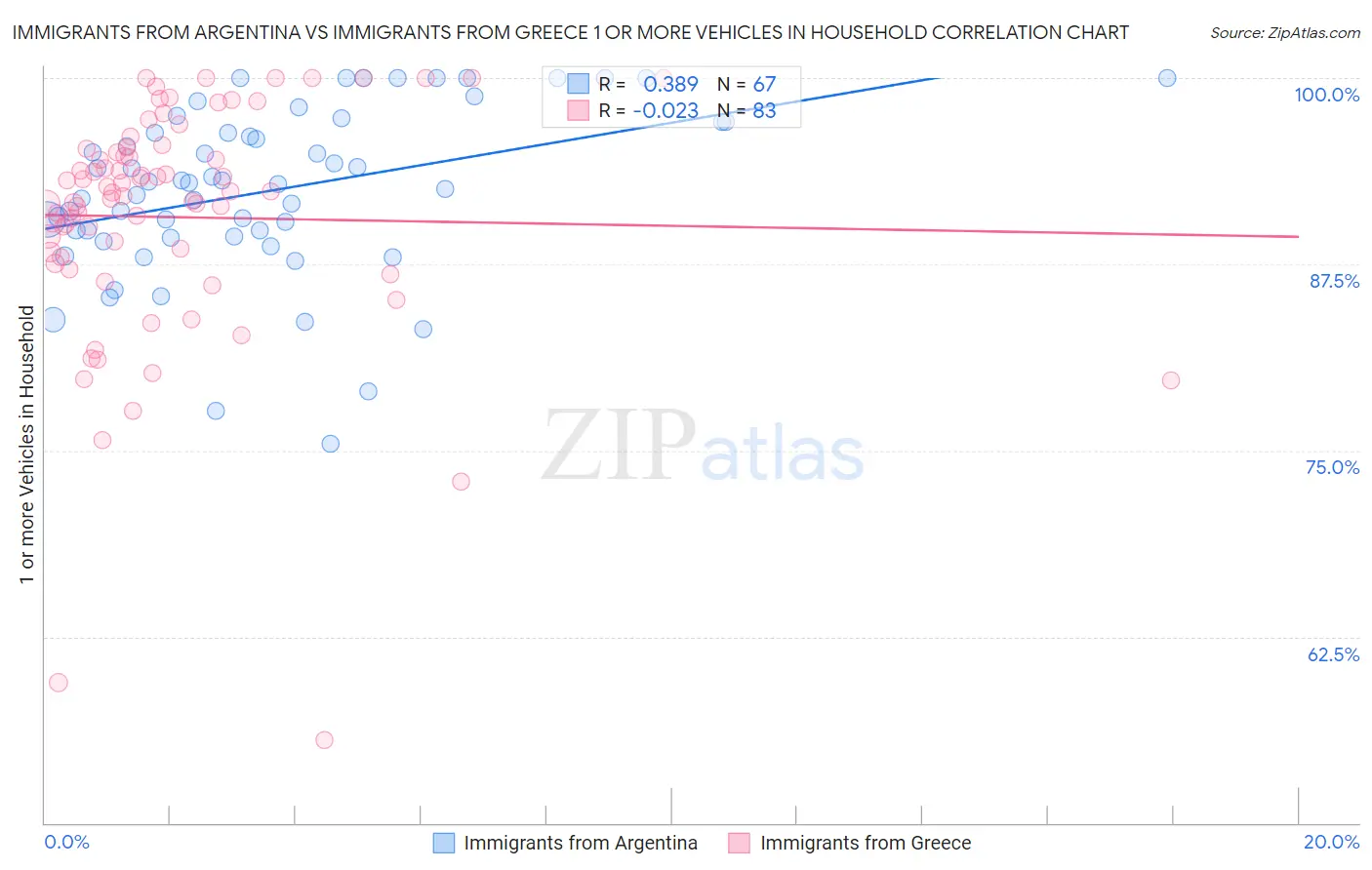 Immigrants from Argentina vs Immigrants from Greece 1 or more Vehicles in Household