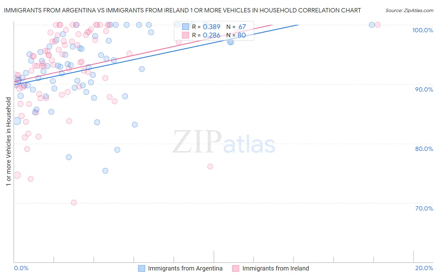 Immigrants from Argentina vs Immigrants from Ireland 1 or more Vehicles in Household