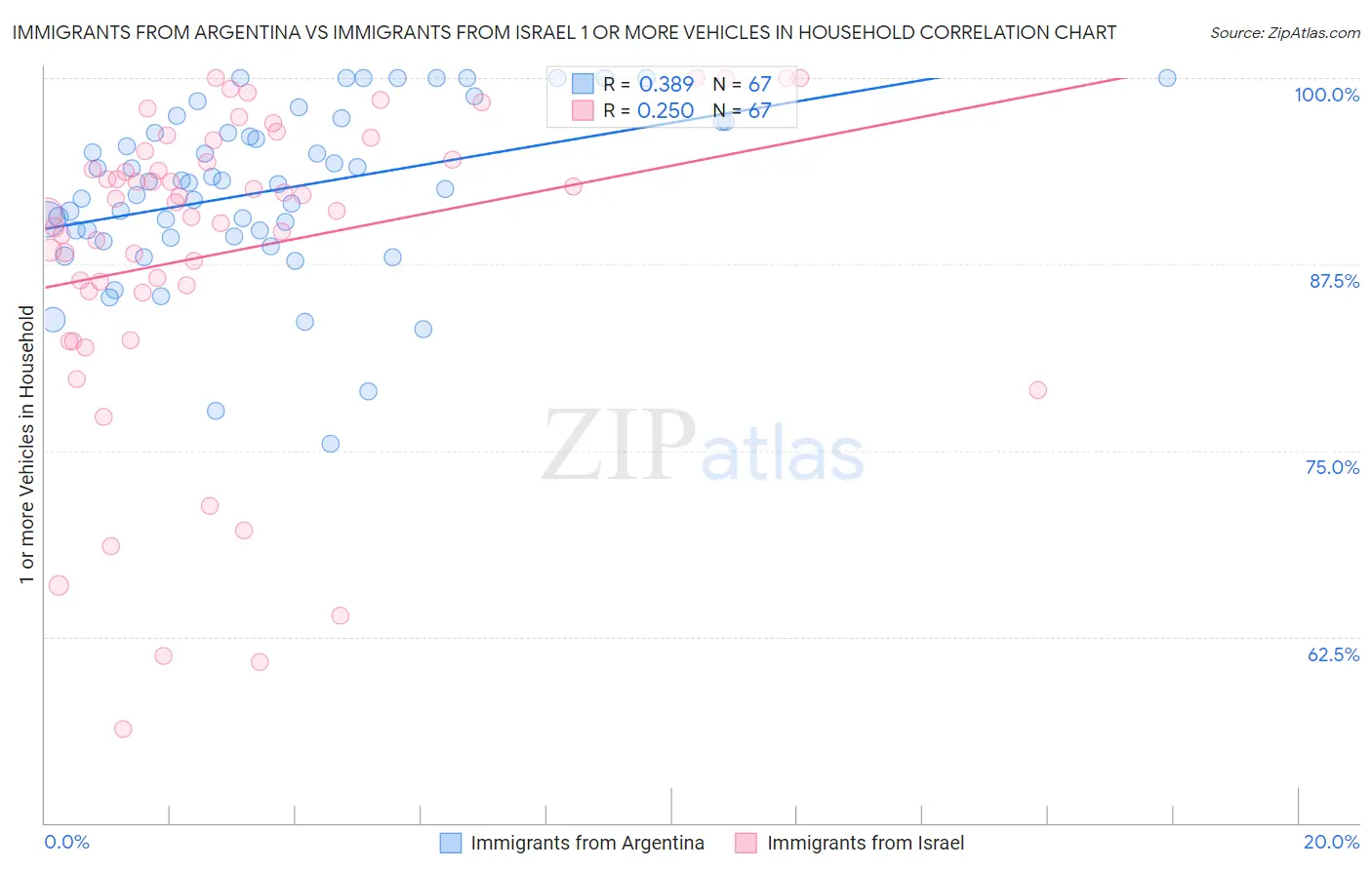 Immigrants from Argentina vs Immigrants from Israel 1 or more Vehicles in Household