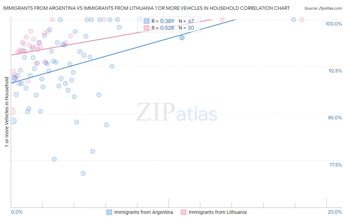 Immigrants from Argentina vs Immigrants from Lithuania 1 or more Vehicles in Household