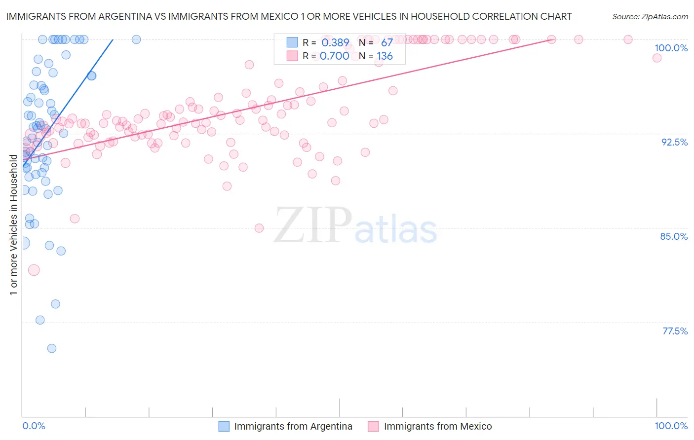 Immigrants from Argentina vs Immigrants from Mexico 1 or more Vehicles in Household