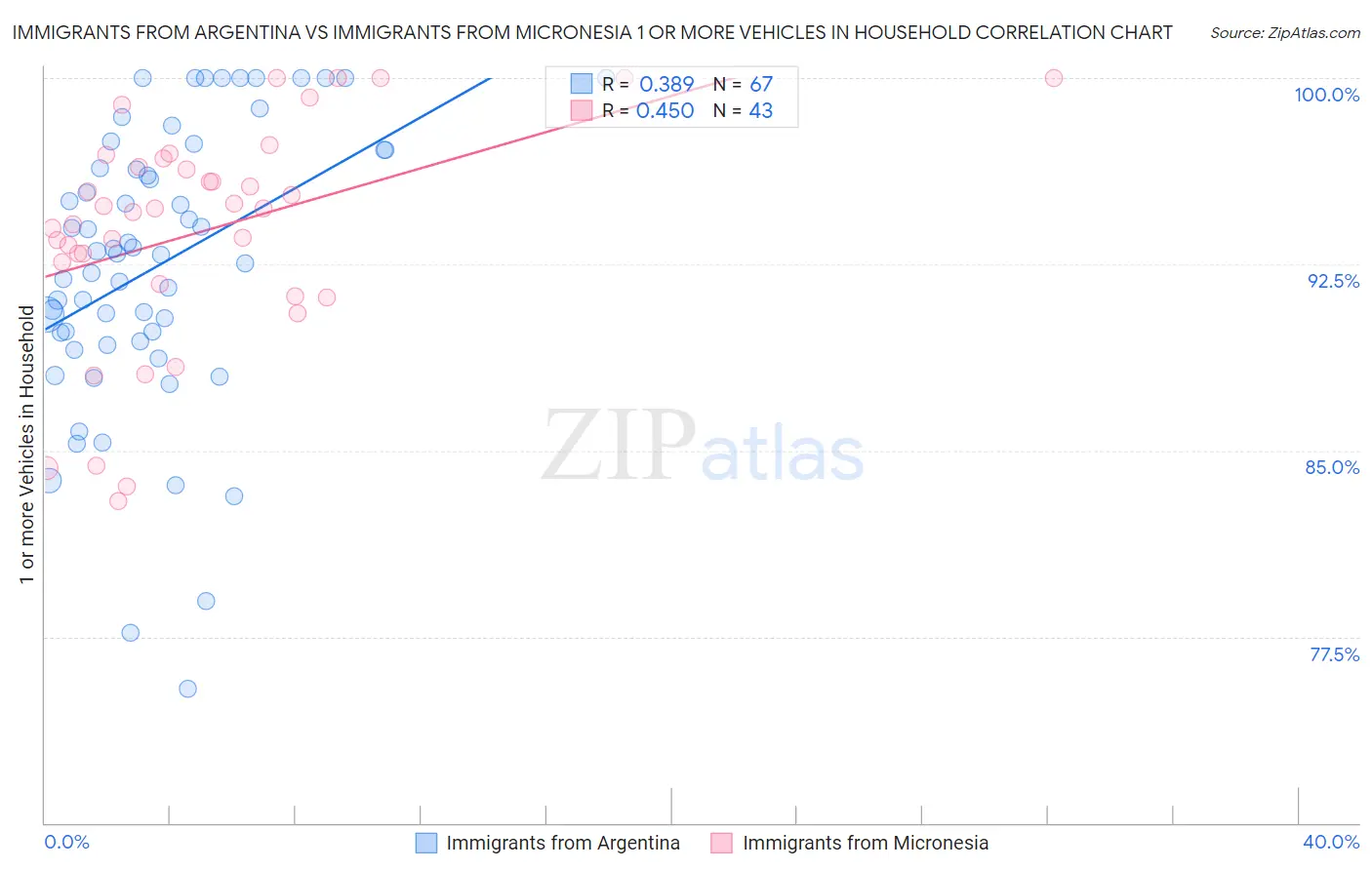 Immigrants from Argentina vs Immigrants from Micronesia 1 or more Vehicles in Household