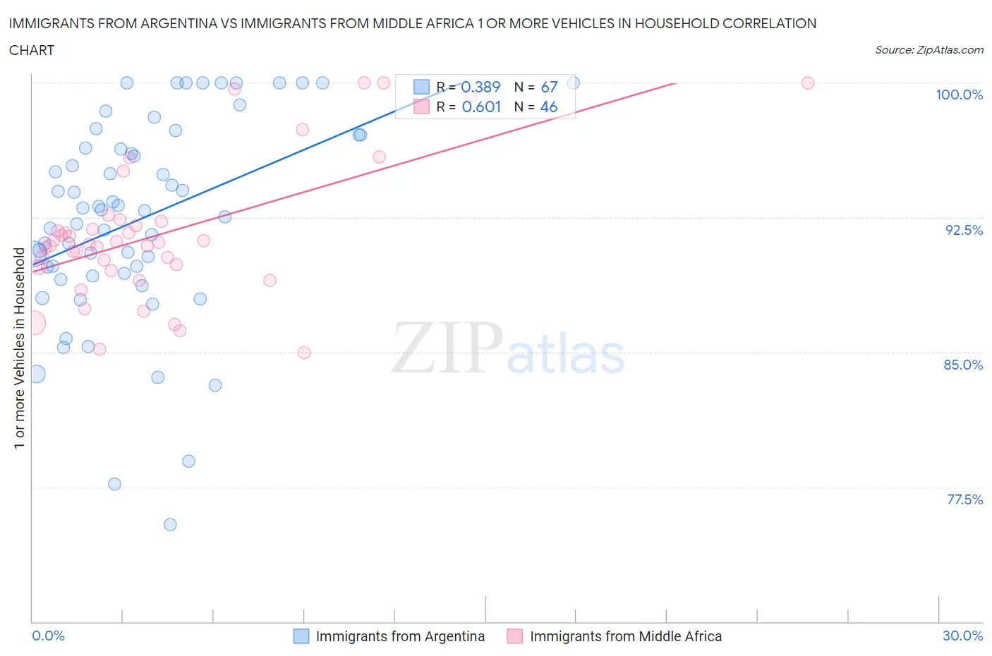 Immigrants from Argentina vs Immigrants from Middle Africa 1 or more Vehicles in Household