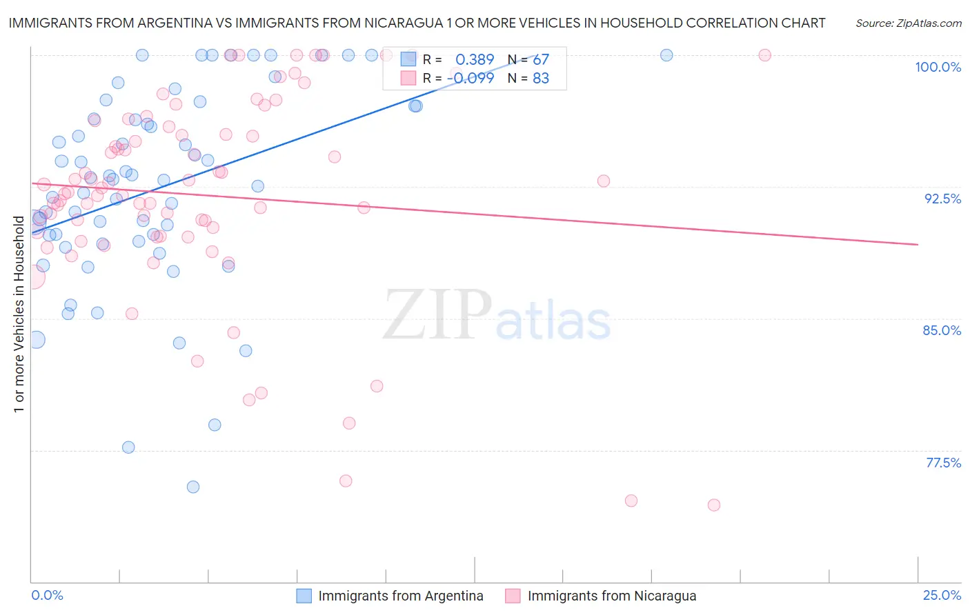 Immigrants from Argentina vs Immigrants from Nicaragua 1 or more Vehicles in Household