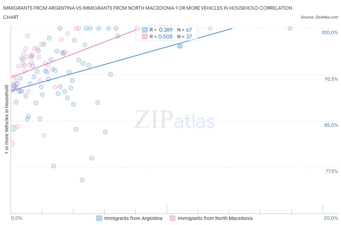 Immigrants from Argentina vs Immigrants from North Macedonia 1 or more Vehicles in Household
