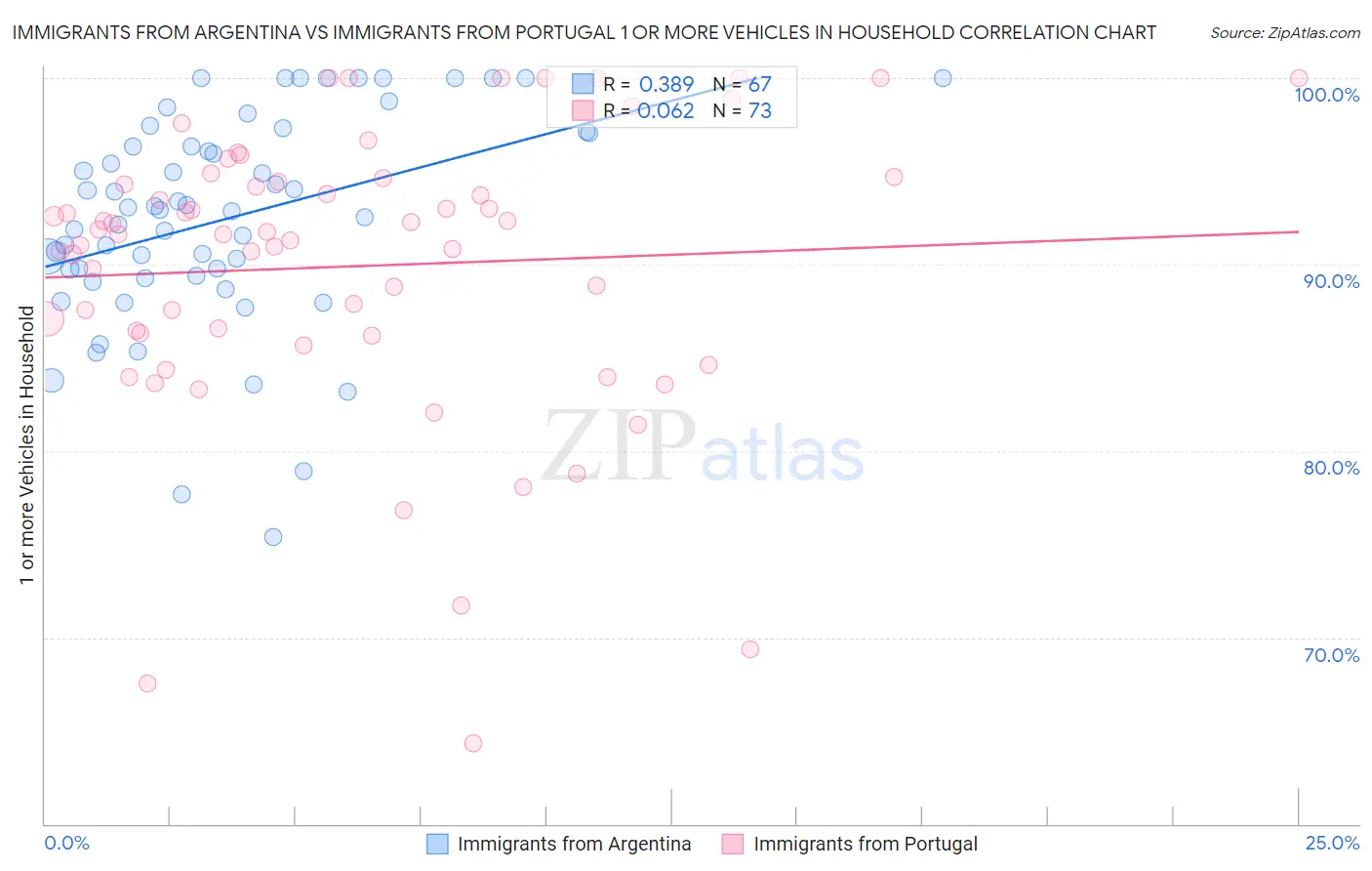 Immigrants from Argentina vs Immigrants from Portugal 1 or more Vehicles in Household