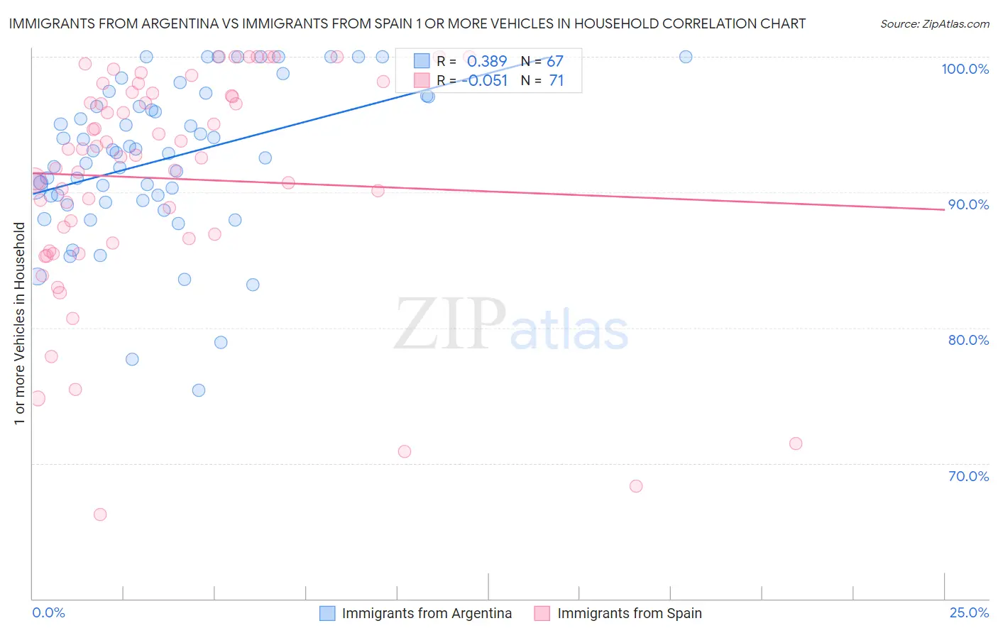 Immigrants from Argentina vs Immigrants from Spain 1 or more Vehicles in Household