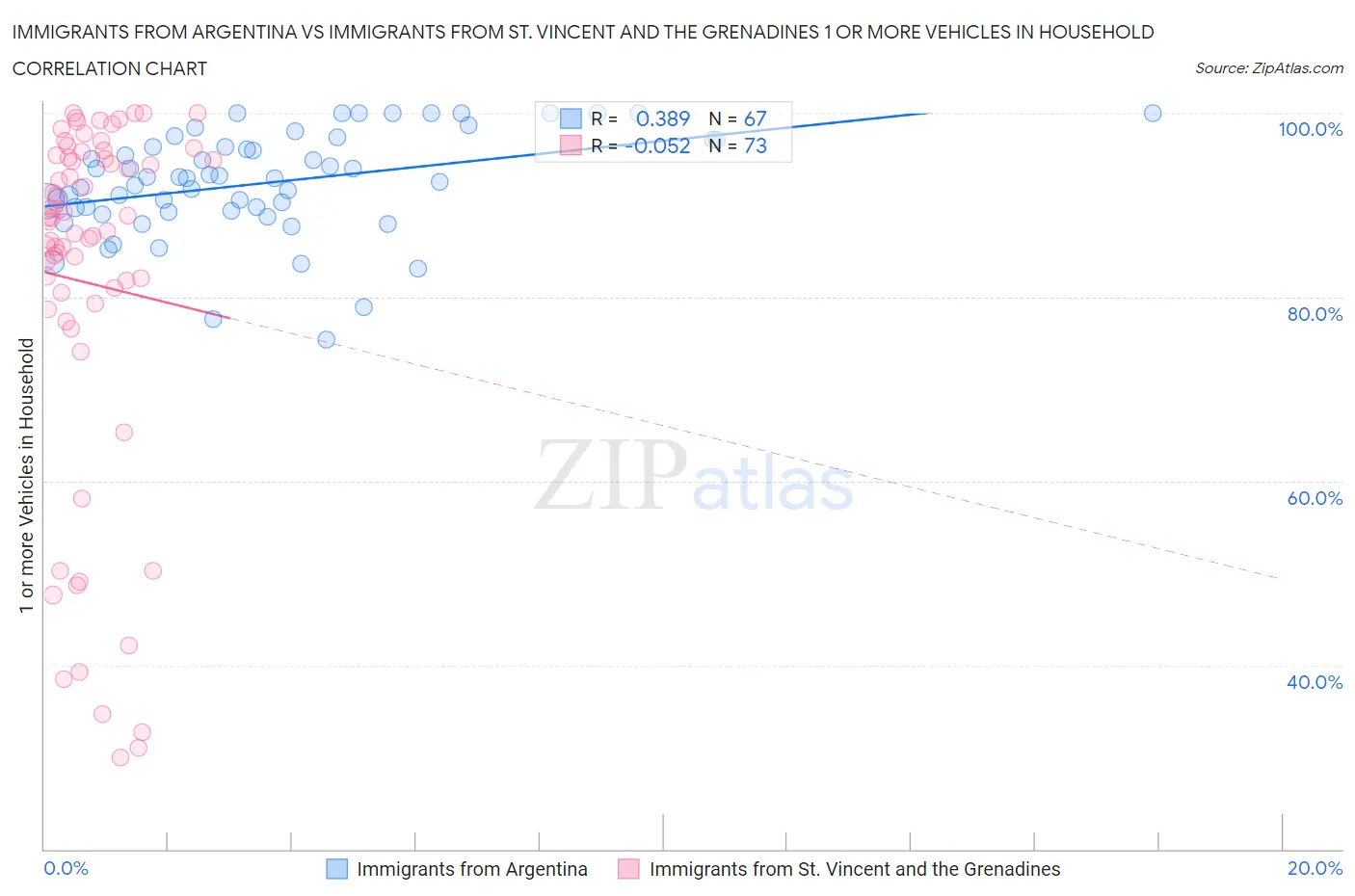 Immigrants from Argentina vs Immigrants from St. Vincent and the Grenadines 1 or more Vehicles in Household