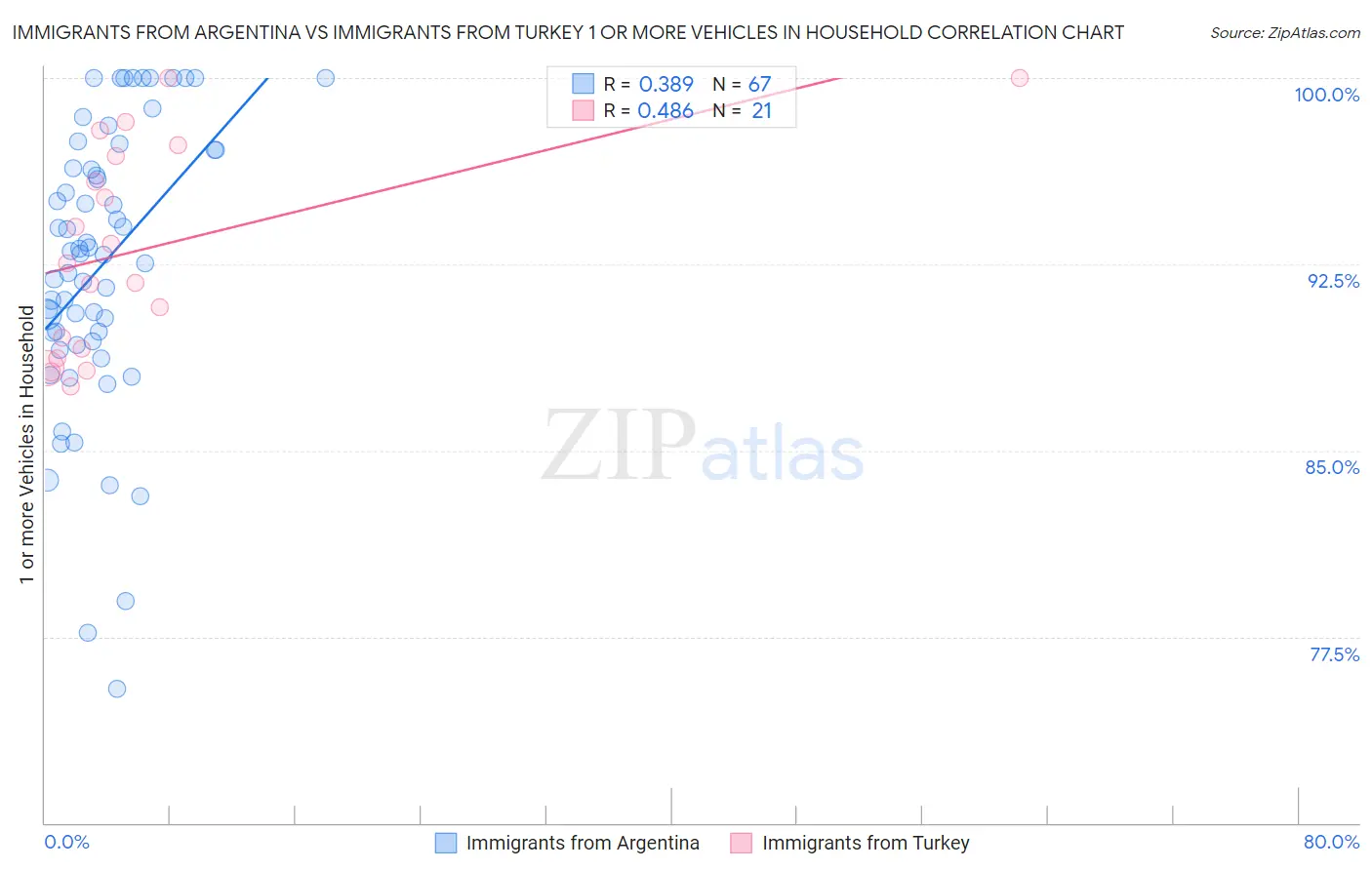 Immigrants from Argentina vs Immigrants from Turkey 1 or more Vehicles in Household