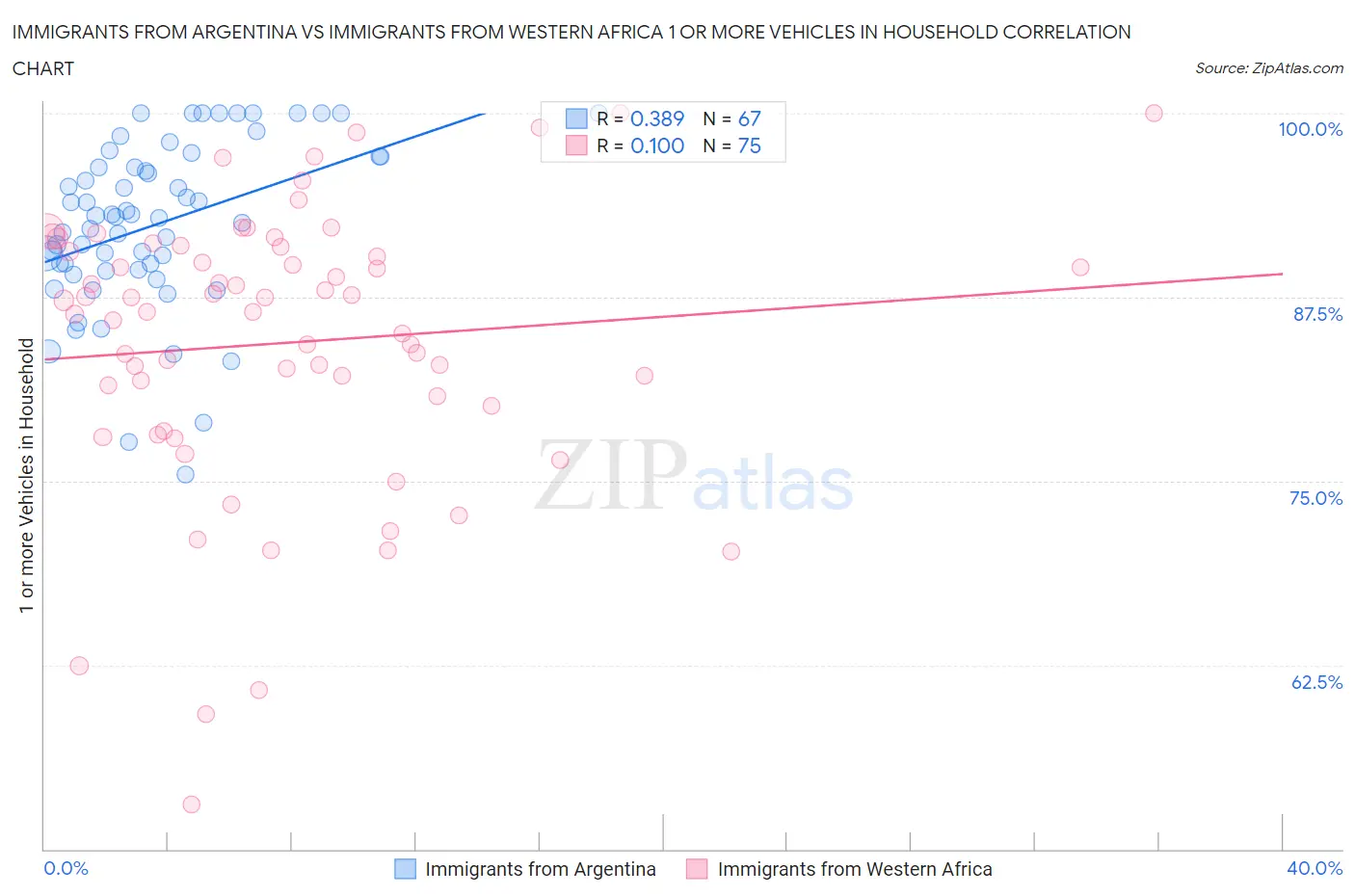 Immigrants from Argentina vs Immigrants from Western Africa 1 or more Vehicles in Household