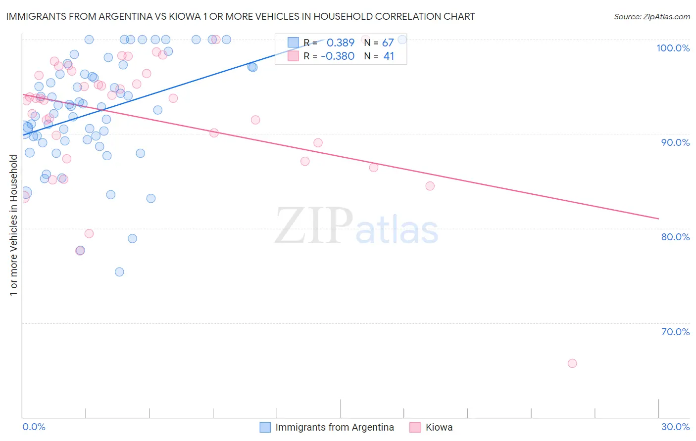 Immigrants from Argentina vs Kiowa 1 or more Vehicles in Household