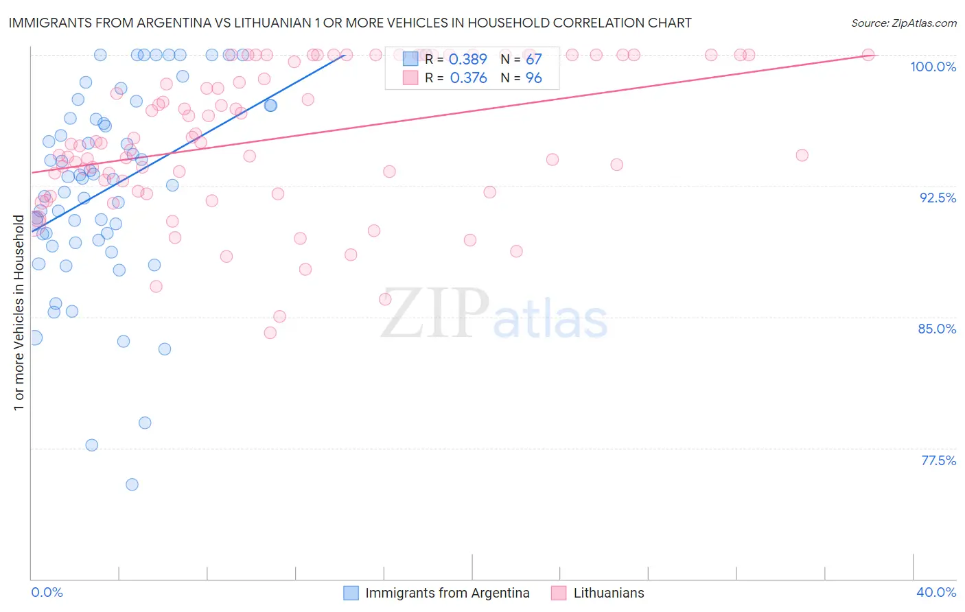 Immigrants from Argentina vs Lithuanian 1 or more Vehicles in Household