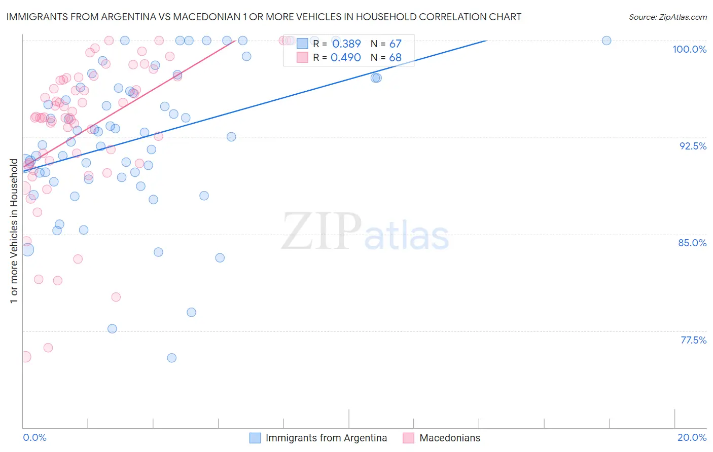 Immigrants from Argentina vs Macedonian 1 or more Vehicles in Household