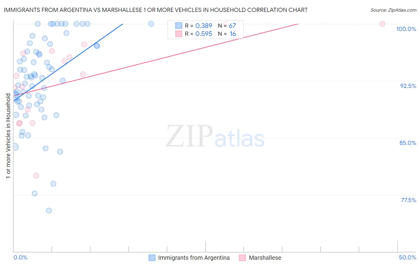 Immigrants from Argentina vs Marshallese 1 or more Vehicles in Household