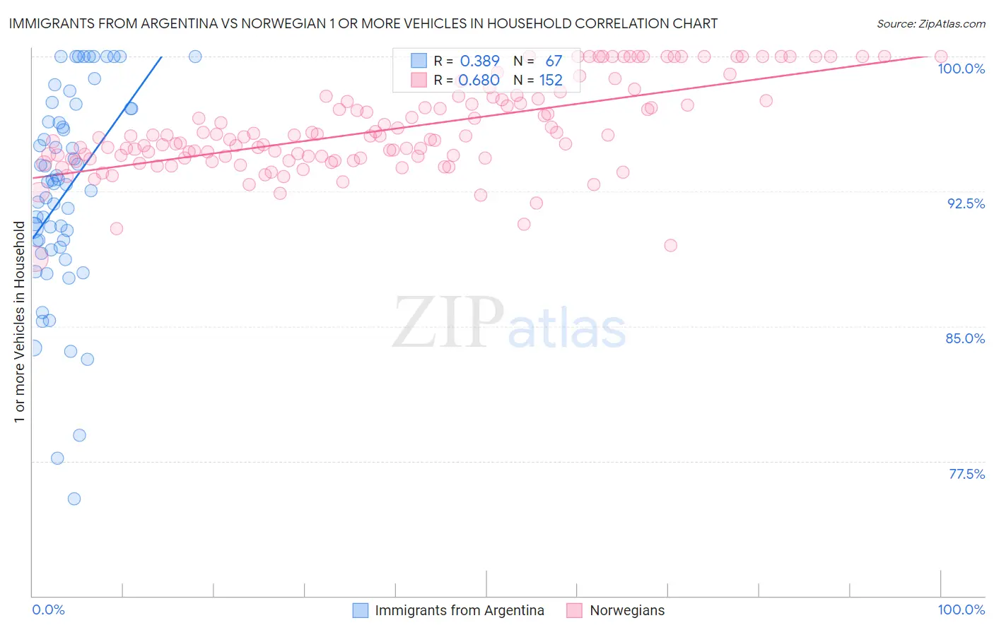 Immigrants from Argentina vs Norwegian 1 or more Vehicles in Household