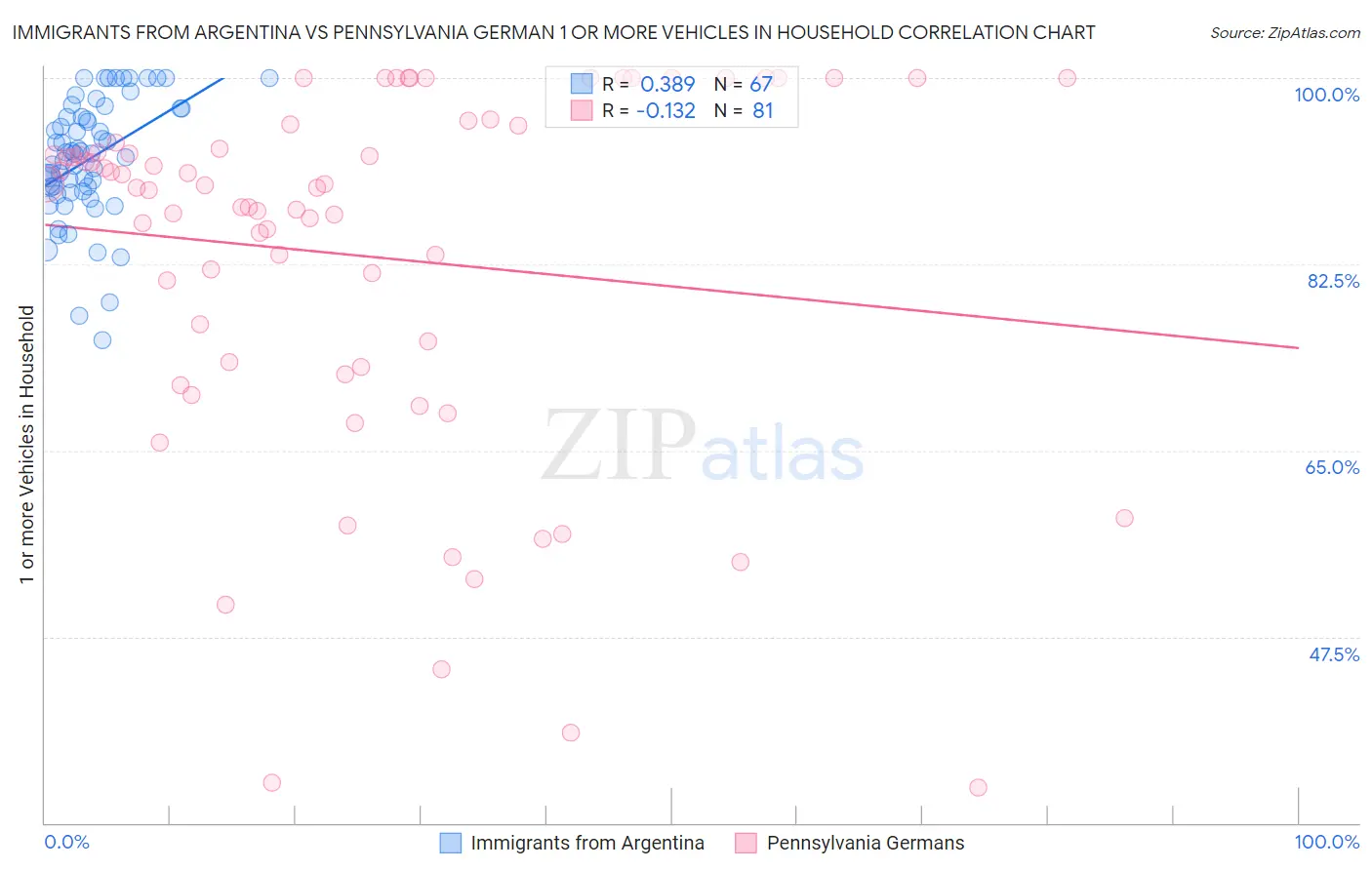 Immigrants from Argentina vs Pennsylvania German 1 or more Vehicles in Household