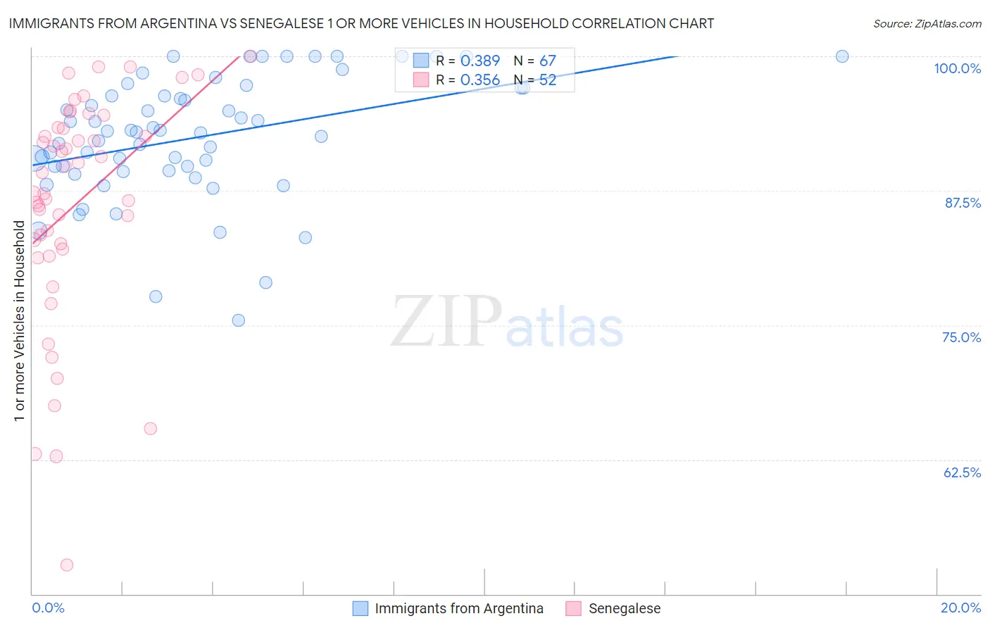 Immigrants from Argentina vs Senegalese 1 or more Vehicles in Household