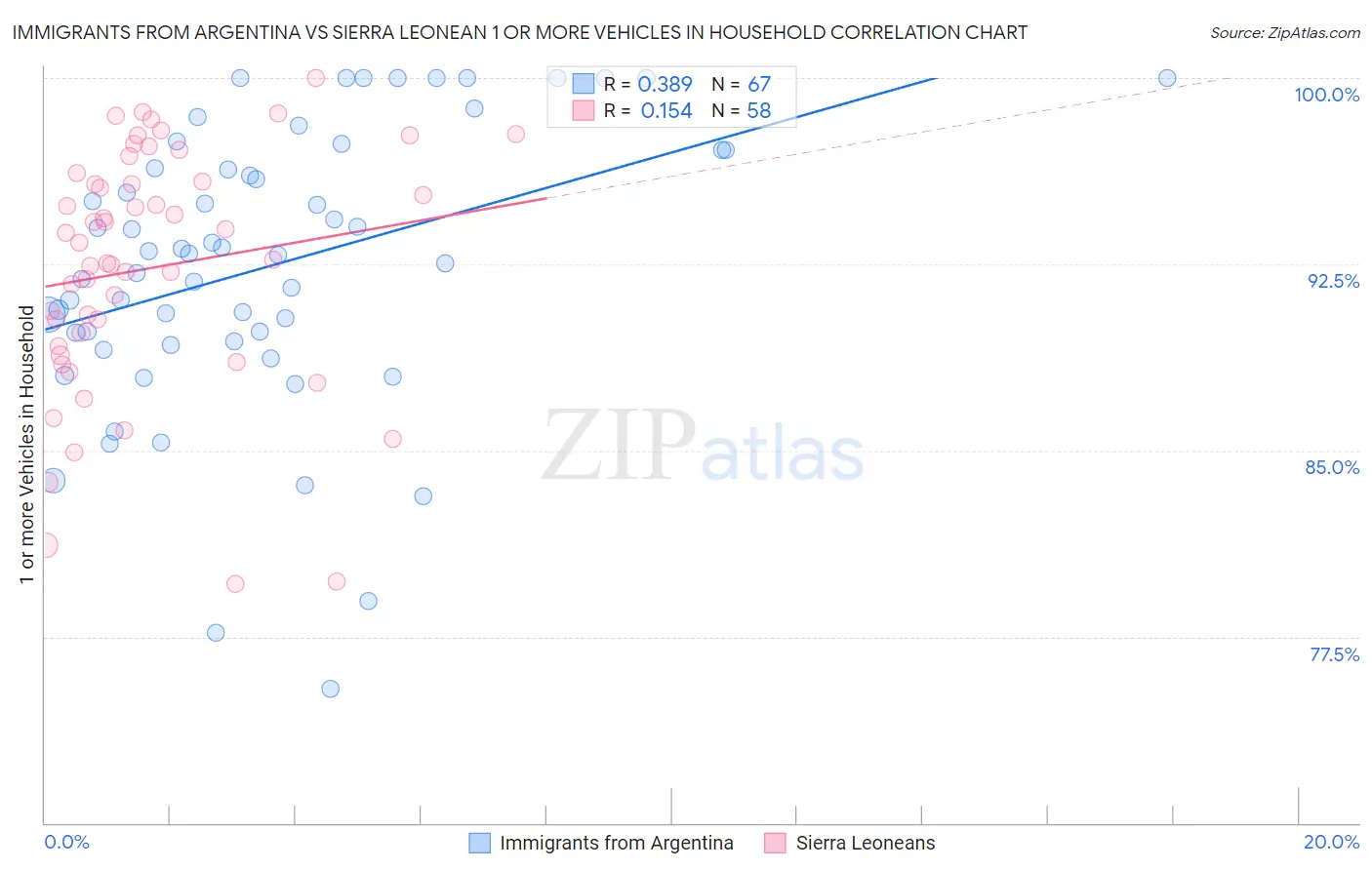 Immigrants from Argentina vs Sierra Leonean 1 or more Vehicles in Household