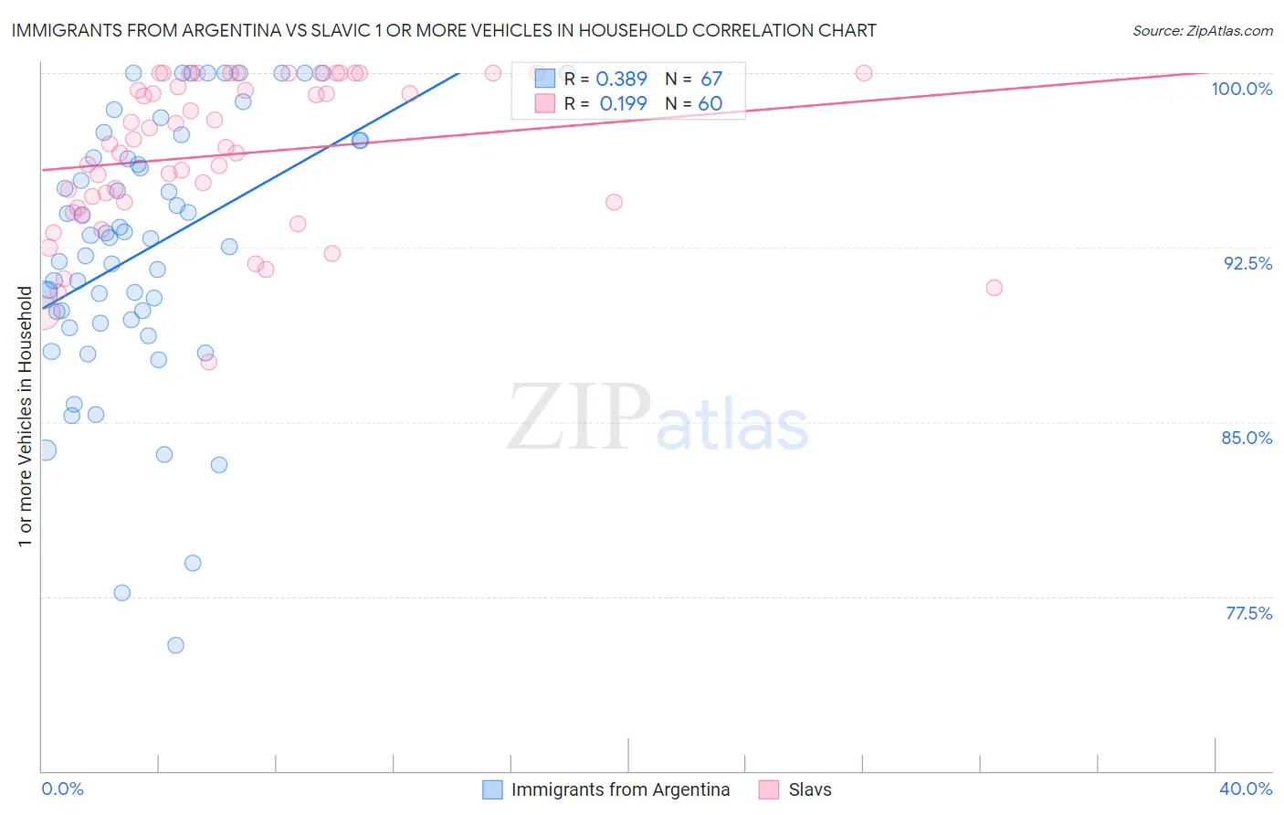 Immigrants from Argentina vs Slavic 1 or more Vehicles in Household