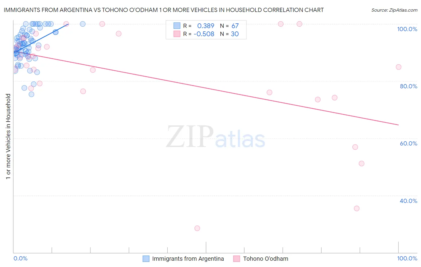 Immigrants from Argentina vs Tohono O'odham 1 or more Vehicles in Household