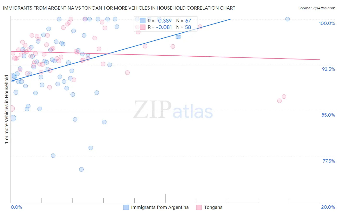 Immigrants from Argentina vs Tongan 1 or more Vehicles in Household