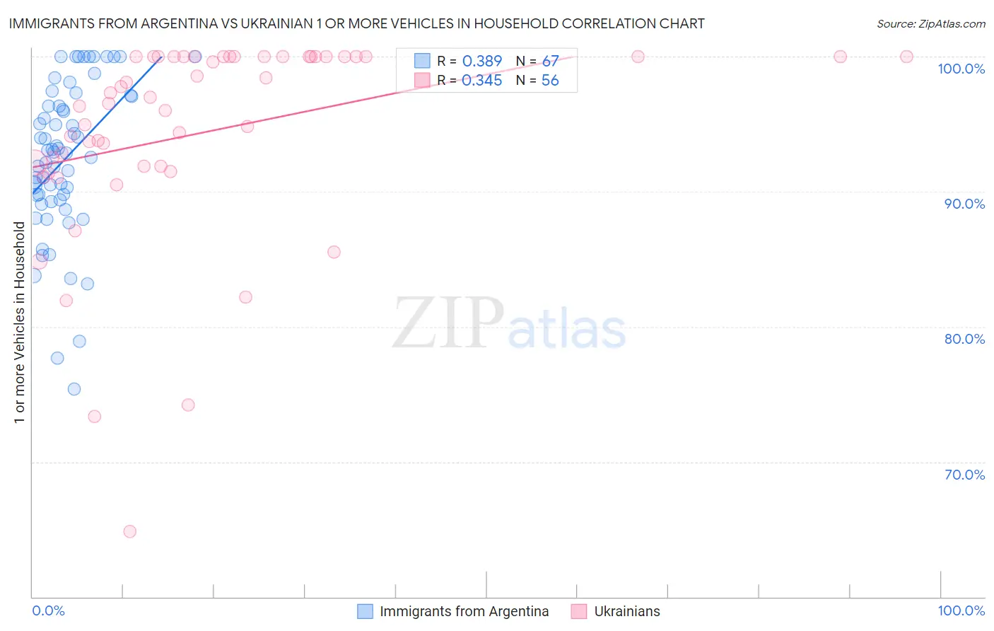 Immigrants from Argentina vs Ukrainian 1 or more Vehicles in Household