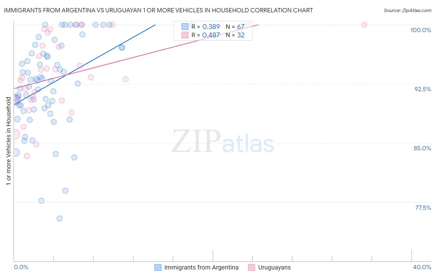 Immigrants from Argentina vs Uruguayan 1 or more Vehicles in Household