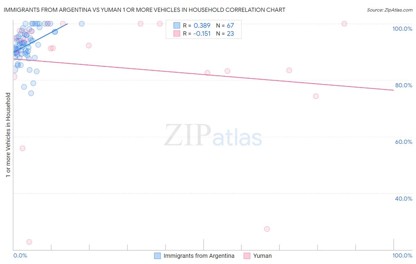 Immigrants from Argentina vs Yuman 1 or more Vehicles in Household