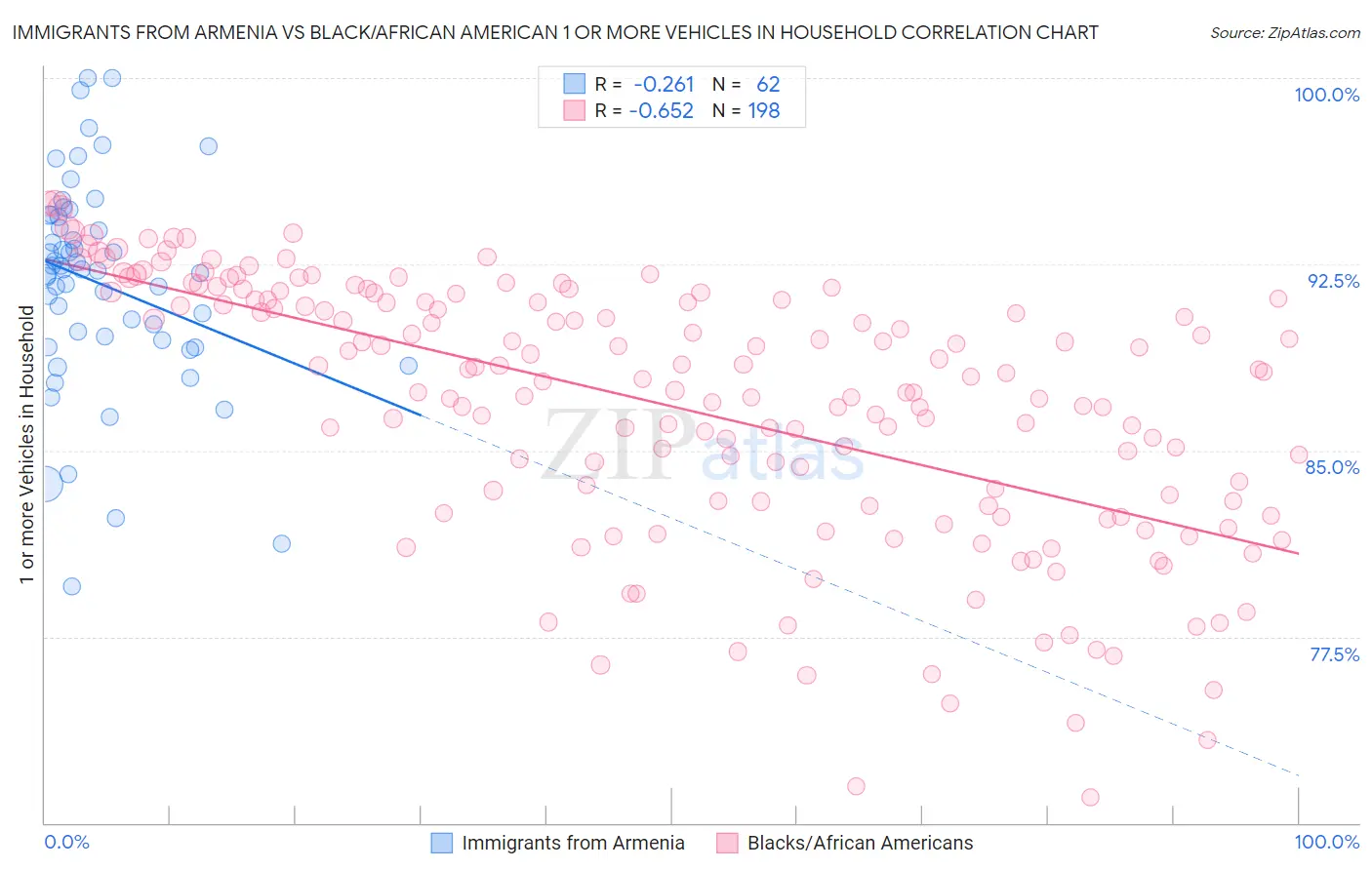 Immigrants from Armenia vs Black/African American 1 or more Vehicles in Household