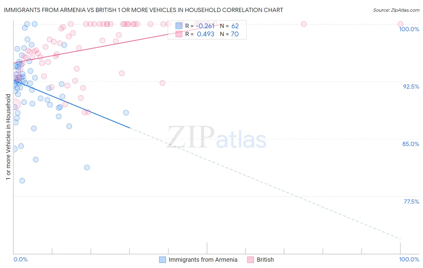 Immigrants from Armenia vs British 1 or more Vehicles in Household