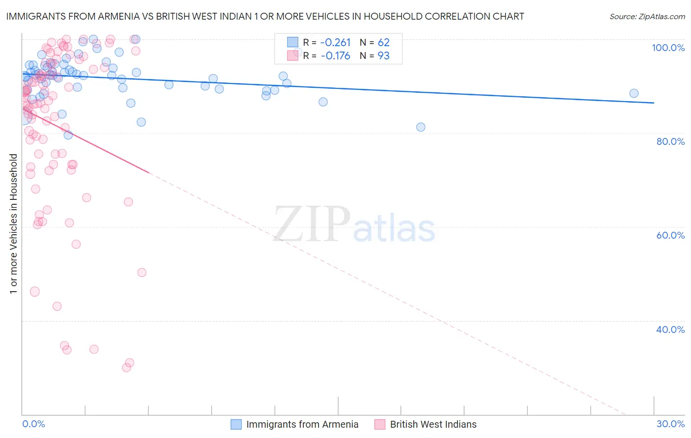 Immigrants from Armenia vs British West Indian 1 or more Vehicles in Household