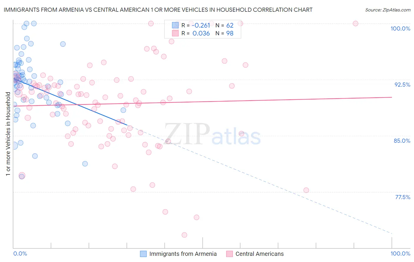 Immigrants from Armenia vs Central American 1 or more Vehicles in Household