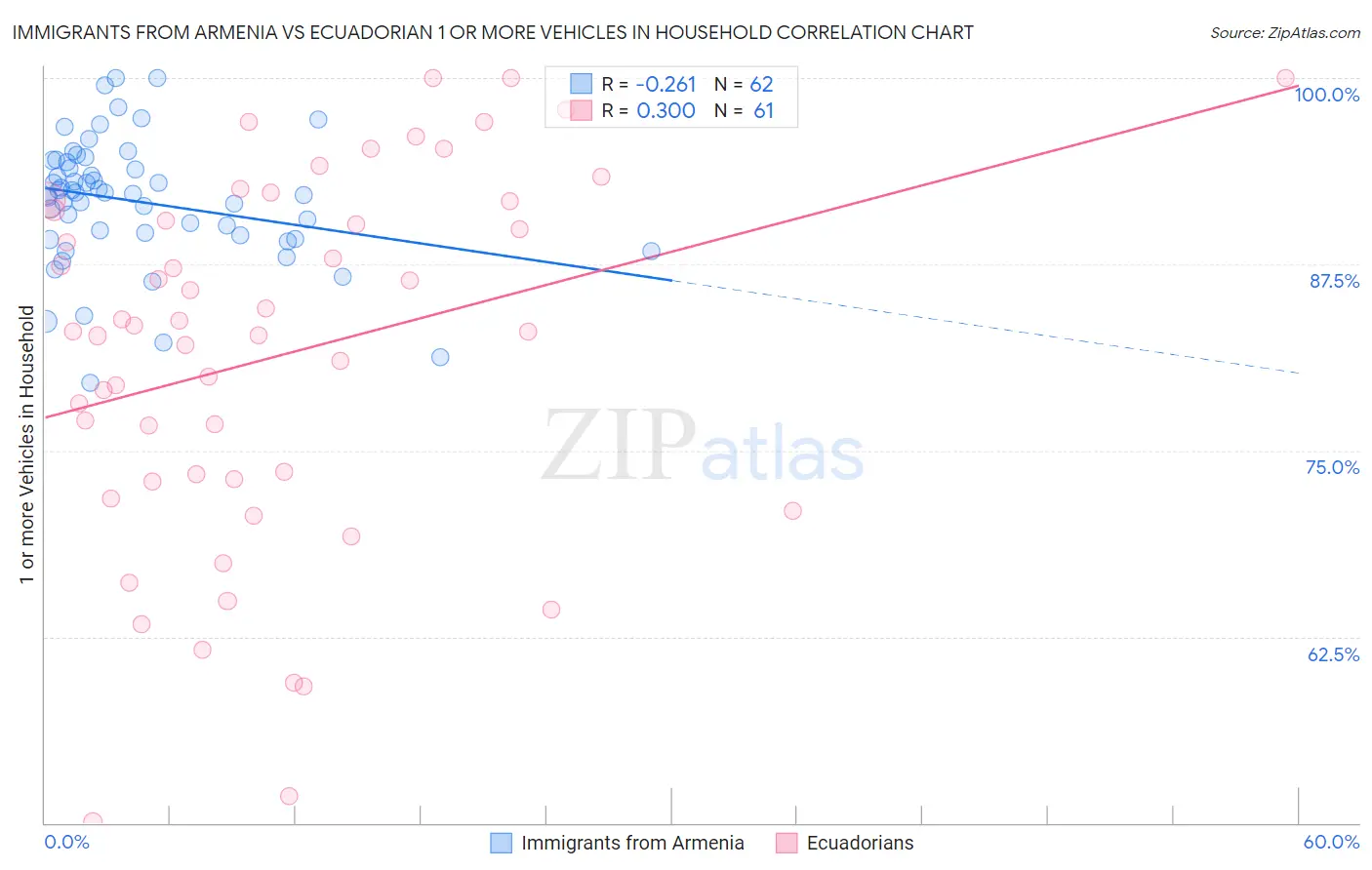 Immigrants from Armenia vs Ecuadorian 1 or more Vehicles in Household