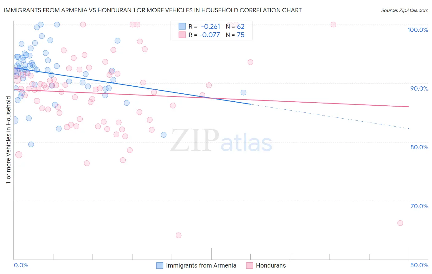 Immigrants from Armenia vs Honduran 1 or more Vehicles in Household