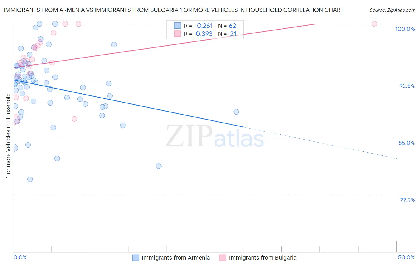 Immigrants from Armenia vs Immigrants from Bulgaria 1 or more Vehicles in Household