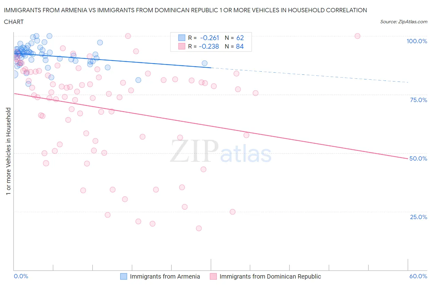 Immigrants from Armenia vs Immigrants from Dominican Republic 1 or more Vehicles in Household