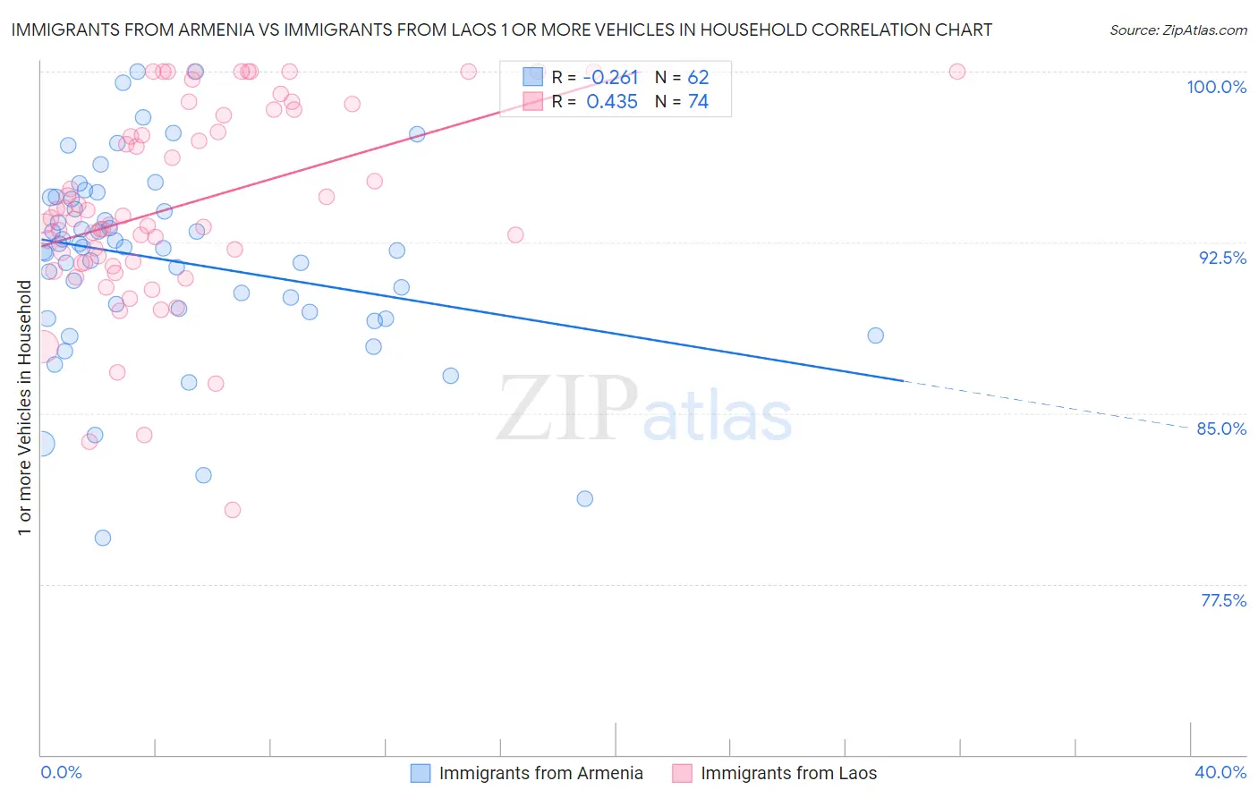 Immigrants from Armenia vs Immigrants from Laos 1 or more Vehicles in Household