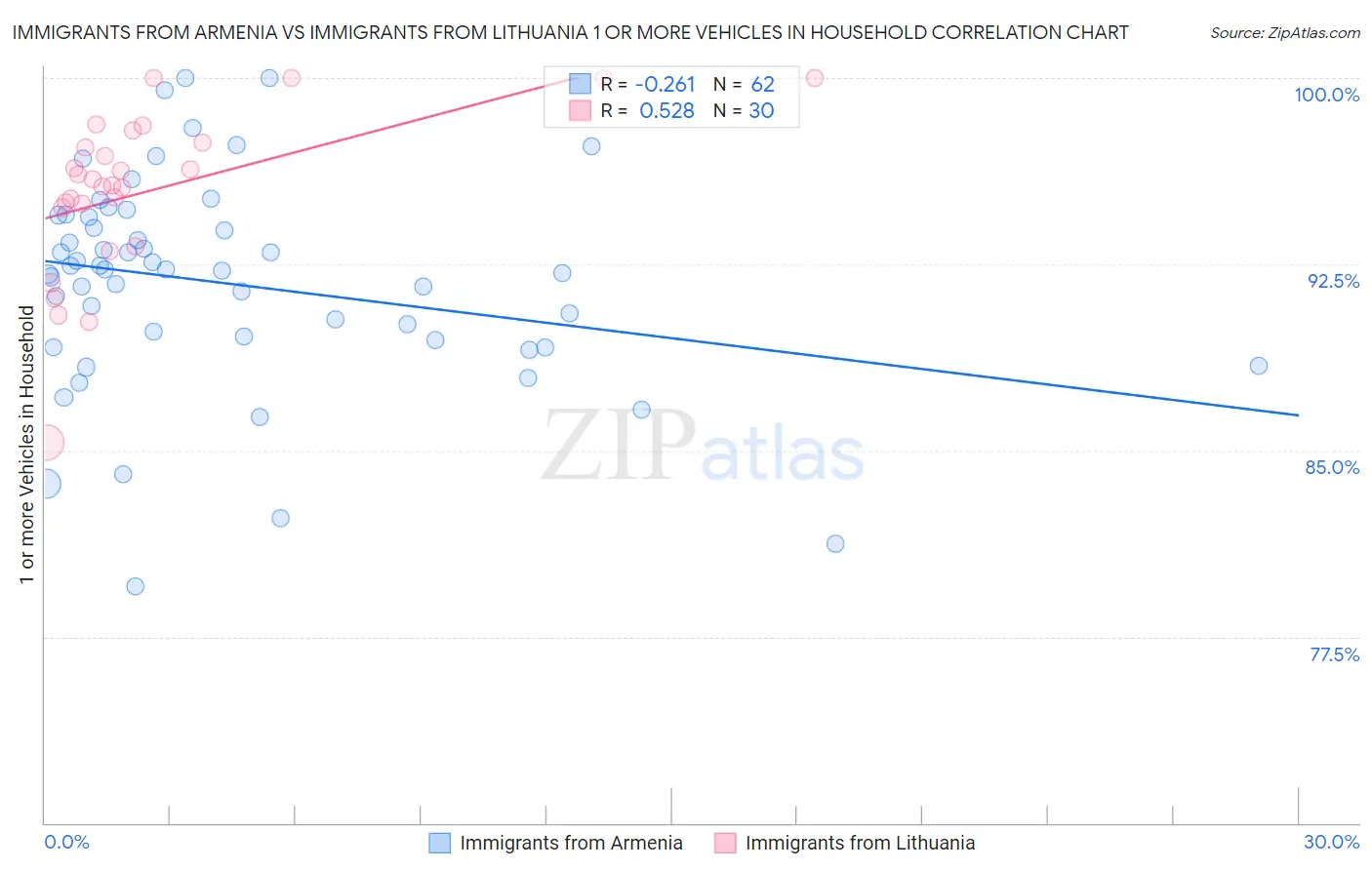 Immigrants from Armenia vs Immigrants from Lithuania 1 or more Vehicles in Household