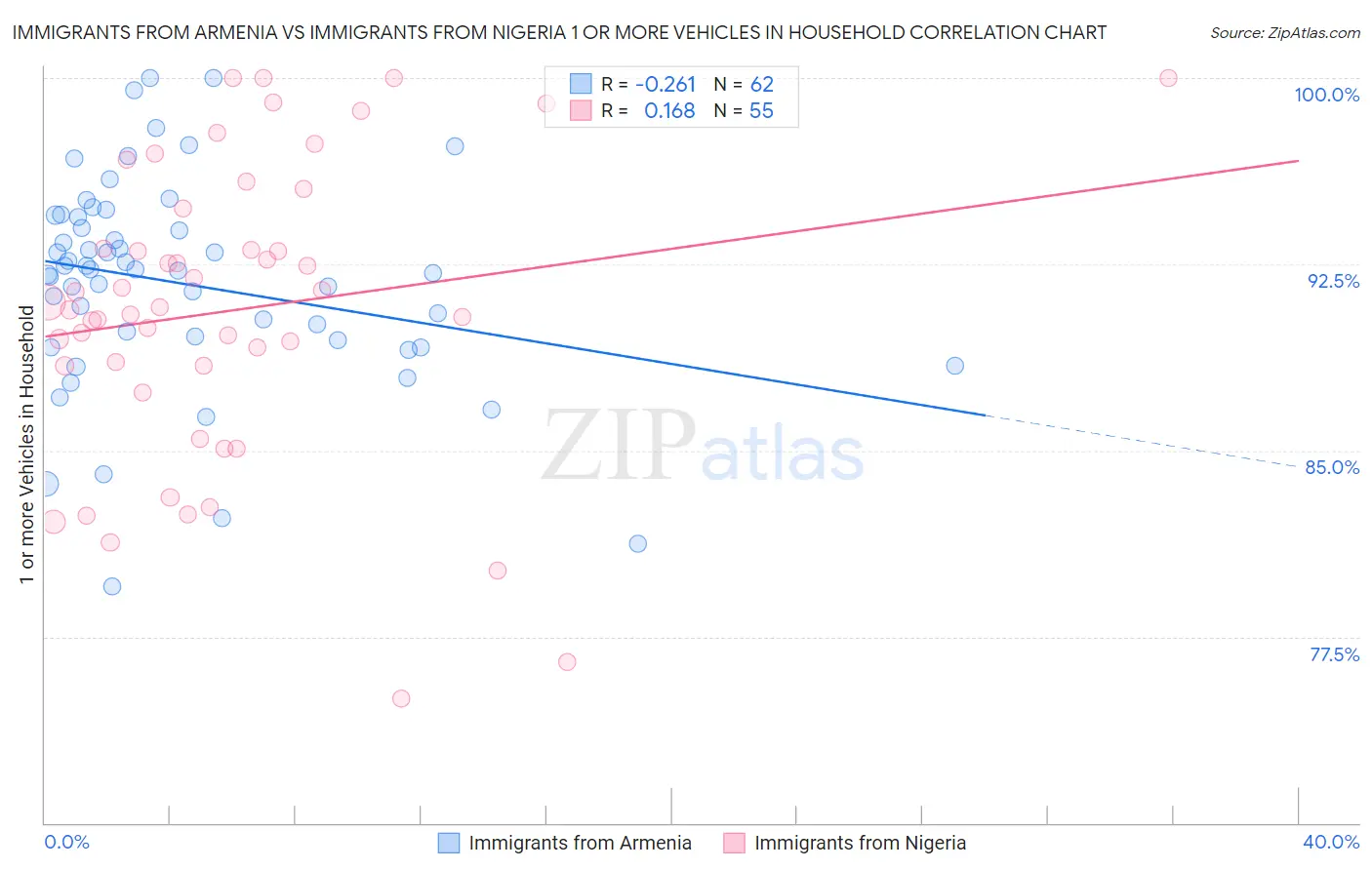 Immigrants from Armenia vs Immigrants from Nigeria 1 or more Vehicles in Household