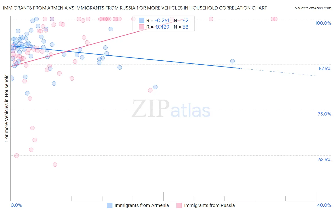 Immigrants from Armenia vs Immigrants from Russia 1 or more Vehicles in Household