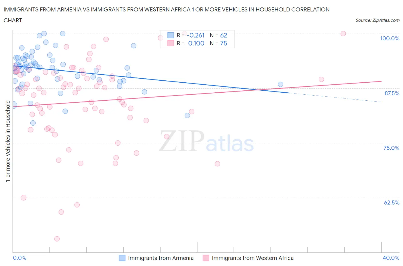 Immigrants from Armenia vs Immigrants from Western Africa 1 or more Vehicles in Household